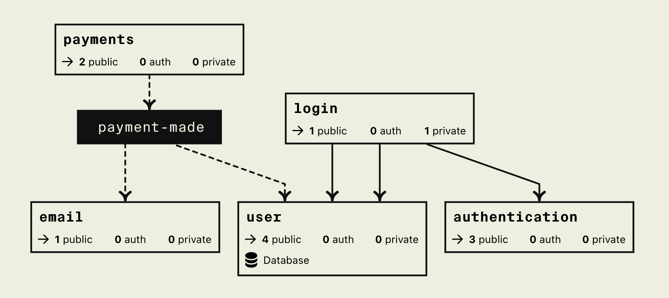Encore Flow - Highlight Dependencies