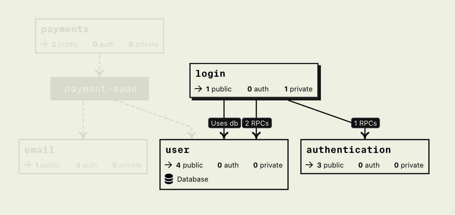 Encore Flow - Highlight Dependencies