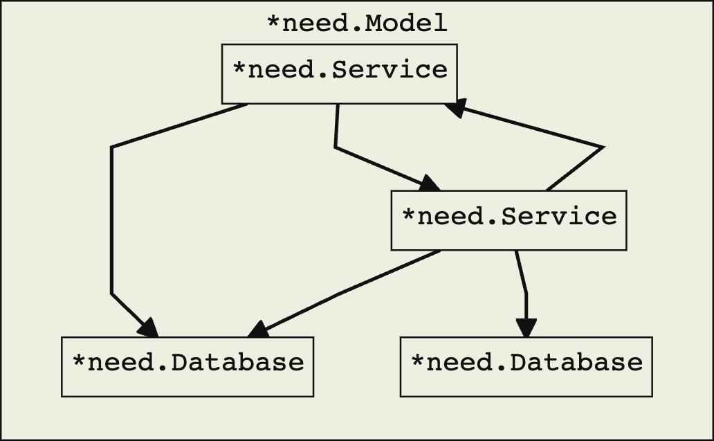 The need model