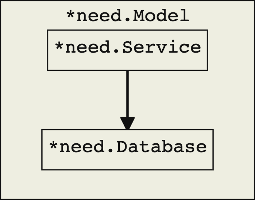 Existing need model