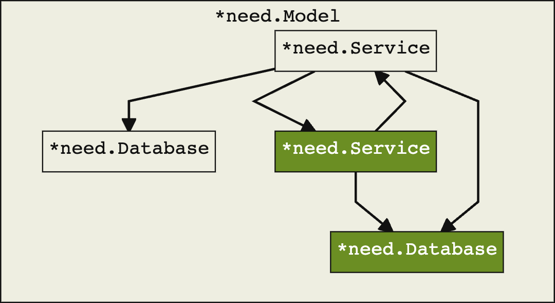 New Need Model (new needs highlighted in green)