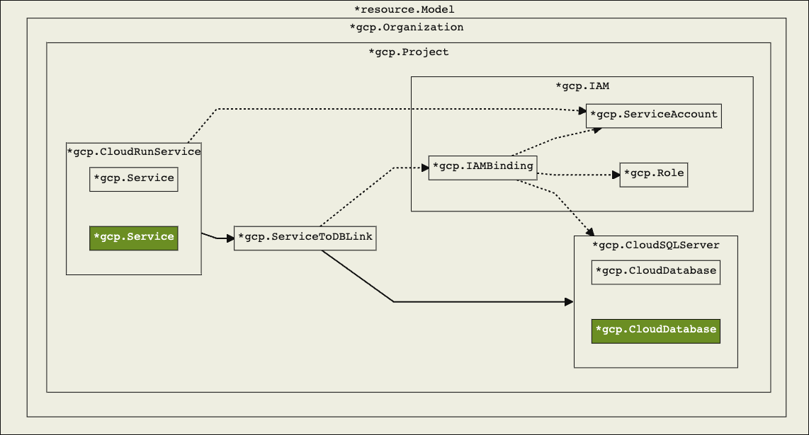 The resource model