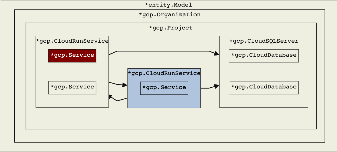 A slightly complicated entity model