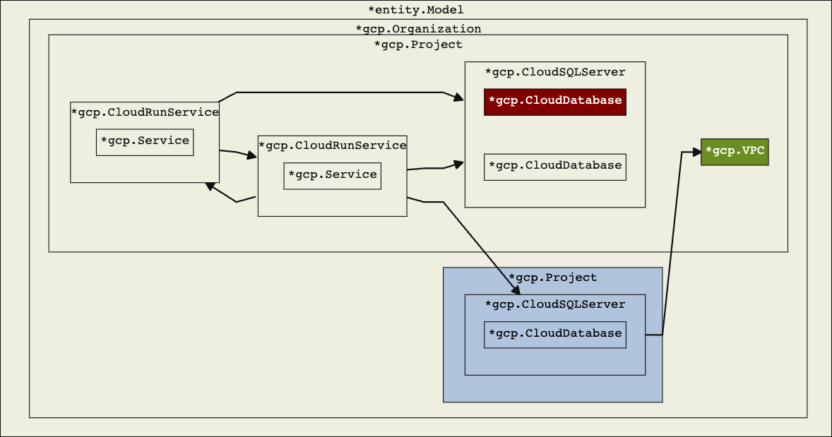 An entity model with an obscure constraint