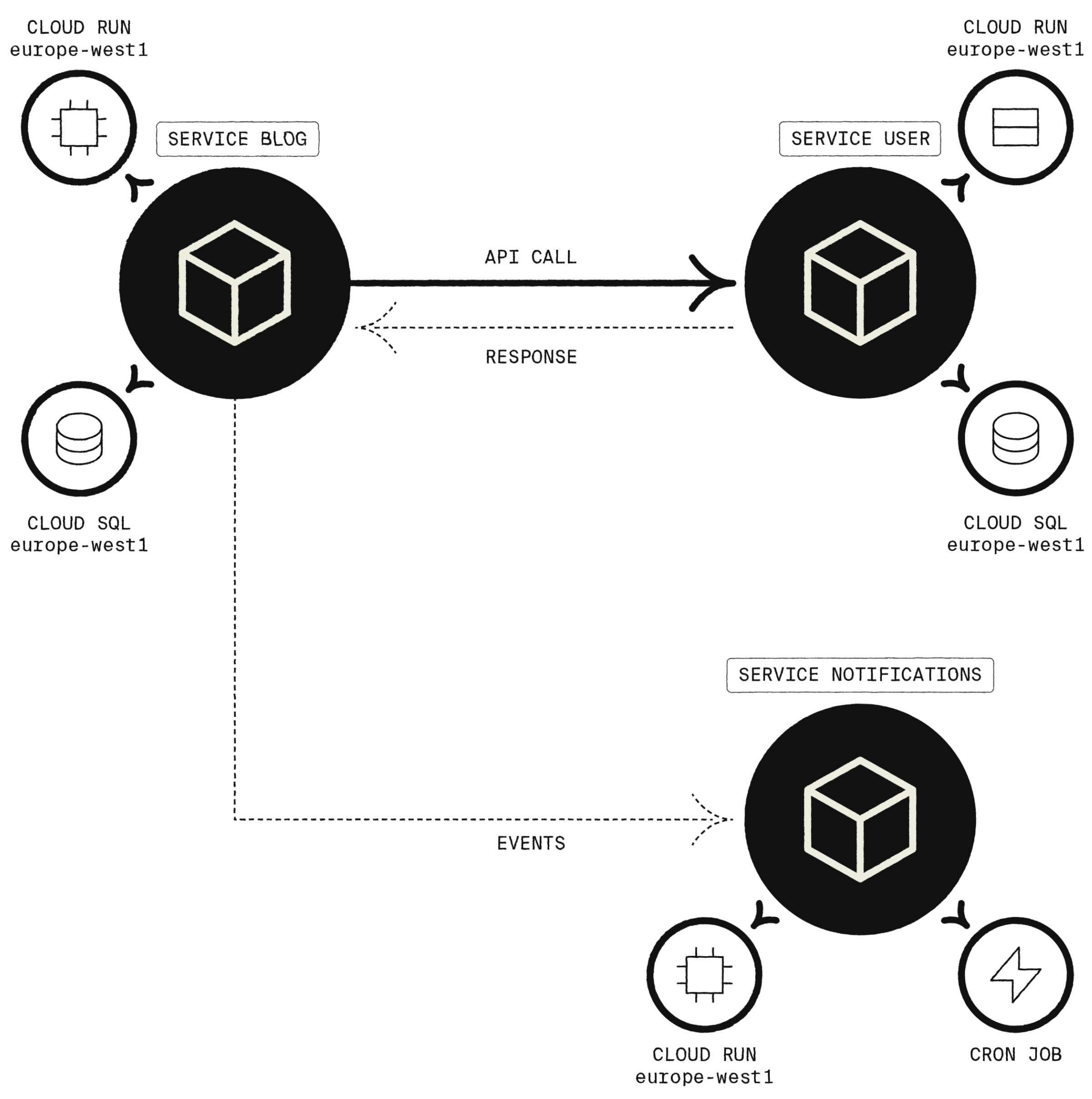 Distributed Tracing