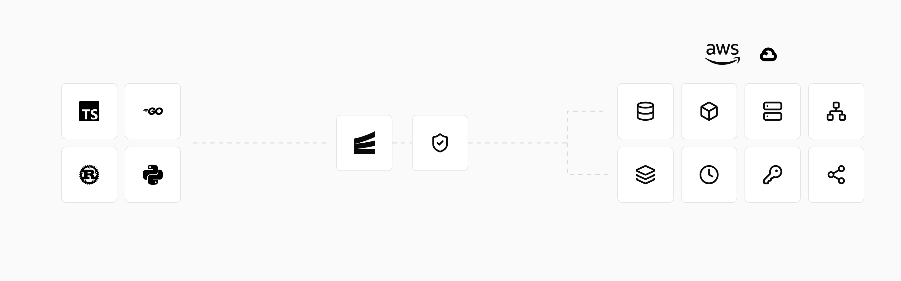 Encore turns application code in TypeScript, Go, Rust, and Python into infrastructure provisioned in your own AWS or GCP account.