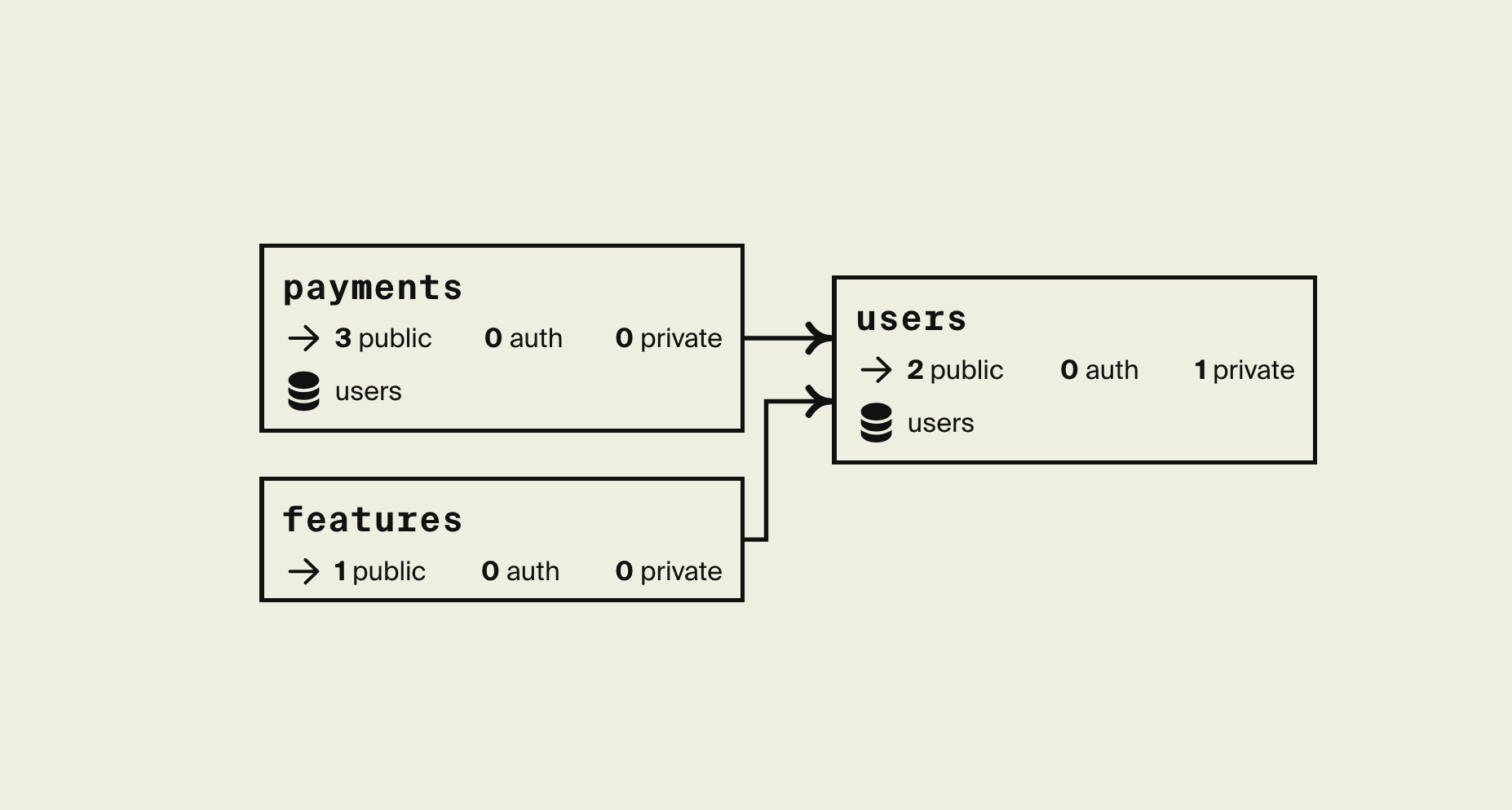 Flow architecture diagram