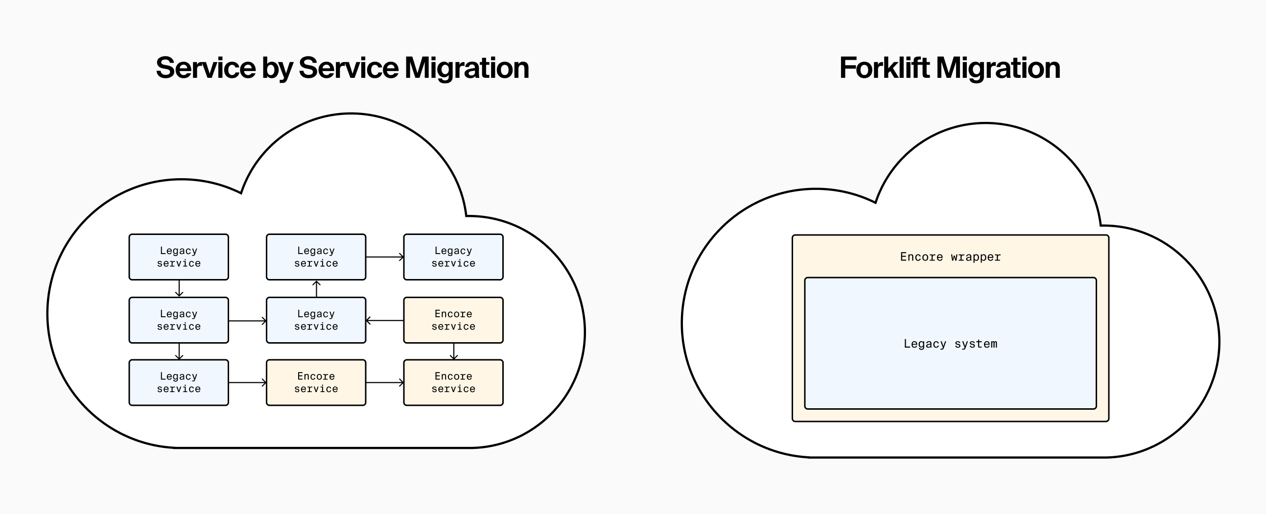 Migration options